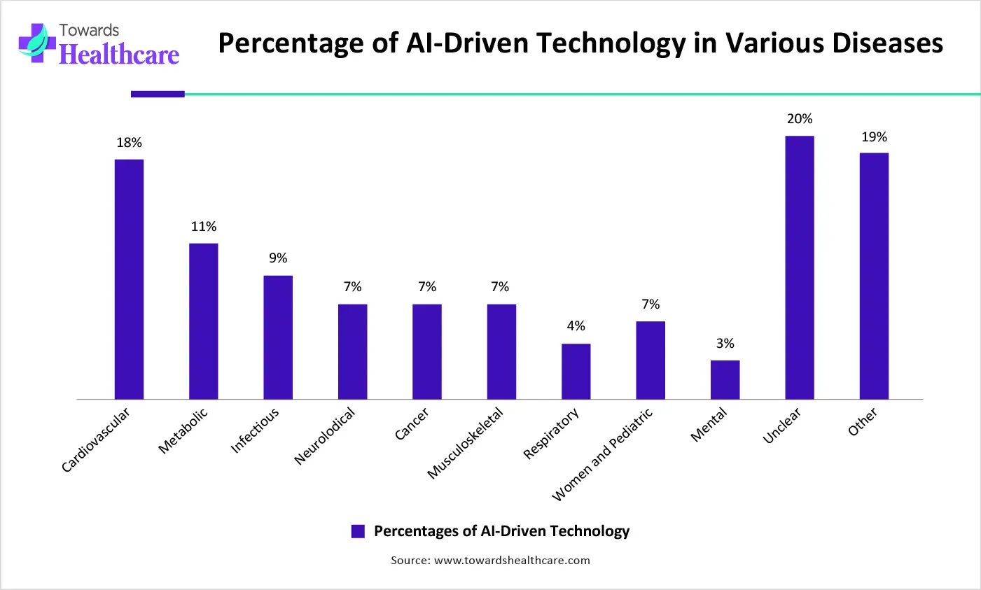 Percentage of AI-Driven Technology in Various Diseases Percentage of AI-Driven Technology in Various Diseases
