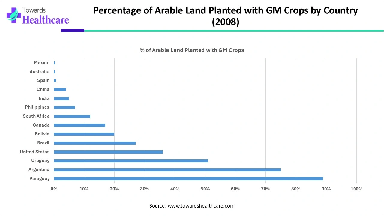 Percentage of Arable Land Planted with GM Crops by Country (2008) Percentage of Arable Land Planted with GM Crops by Country (2008)