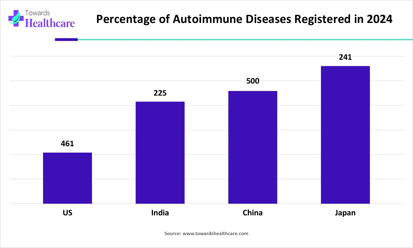 Percentage of Autoimmune Diseases Registered in 2024 Percentage of Autoimmune Diseases Registered in 2024