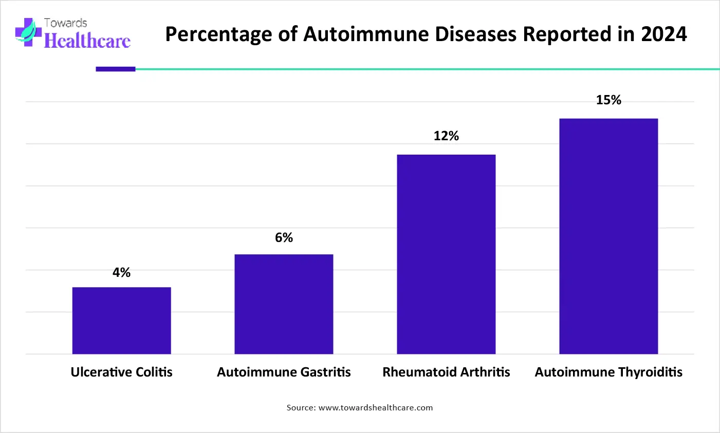 Percentage of Autoimmune Diseases Reported in 2024 Percentage of Autoimmune Diseases Reported in 2024