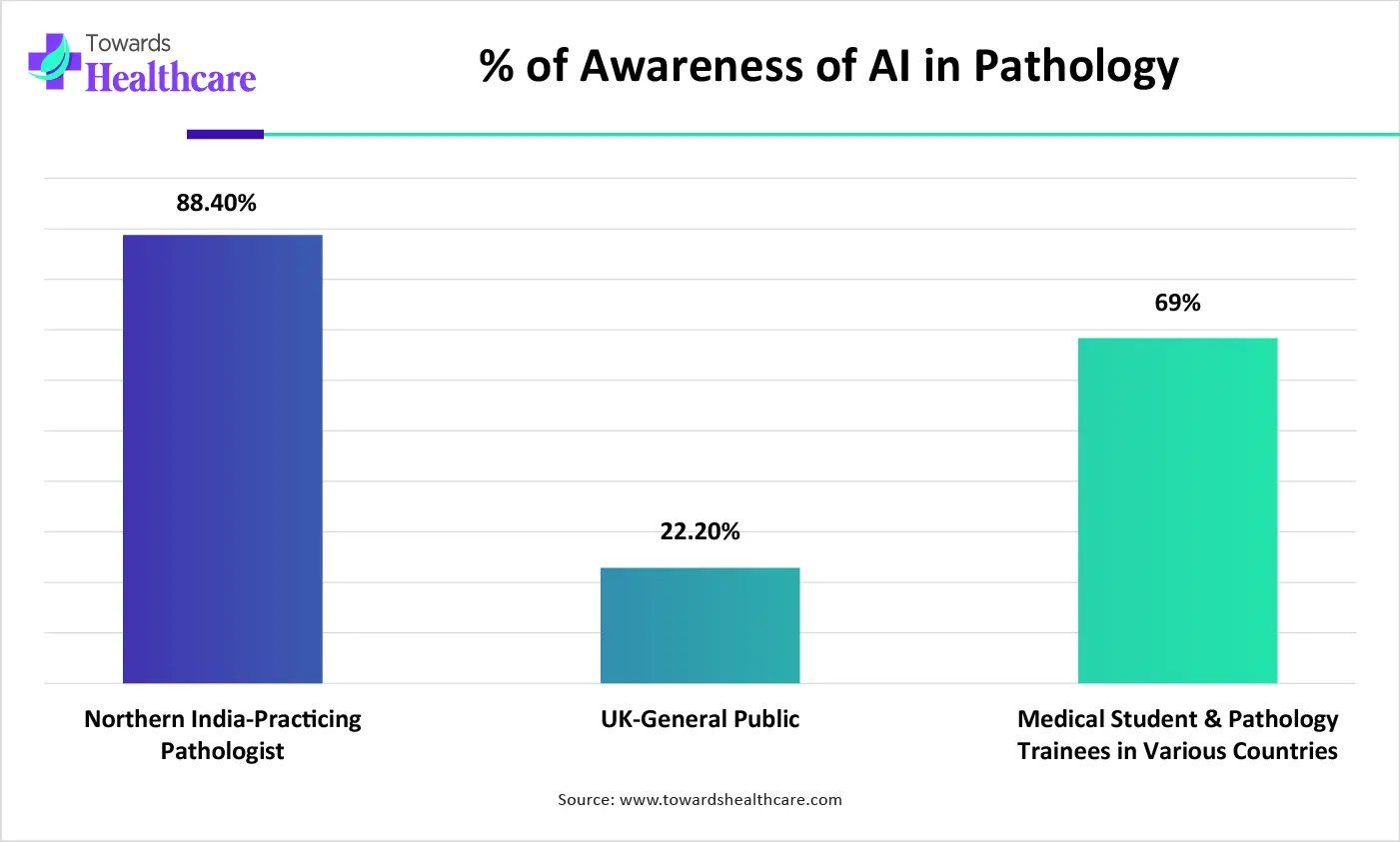 % of Awareness of AI in Pathology