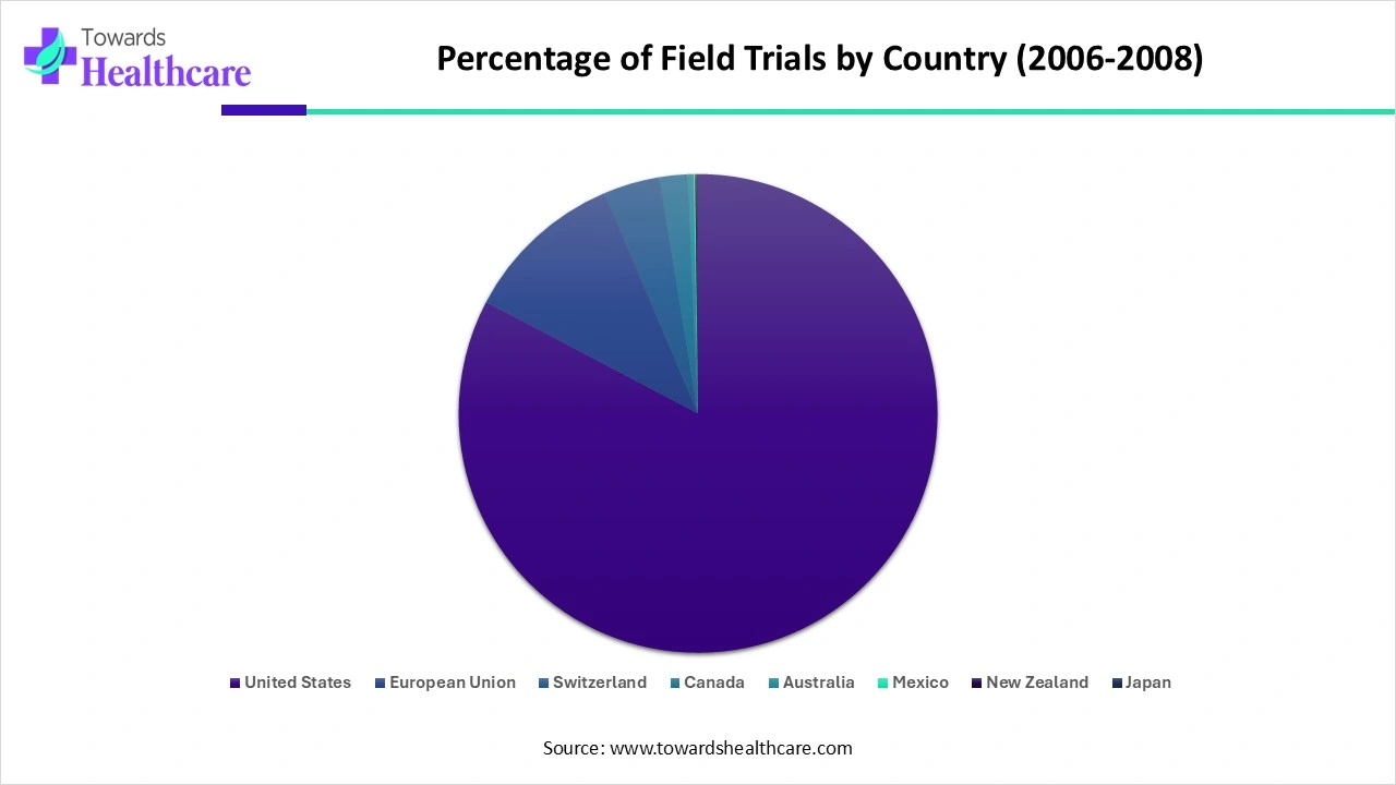 Percentage of Field Trials by Country (2006-2008) Percentage of Field Trials by Country (2006-2008)