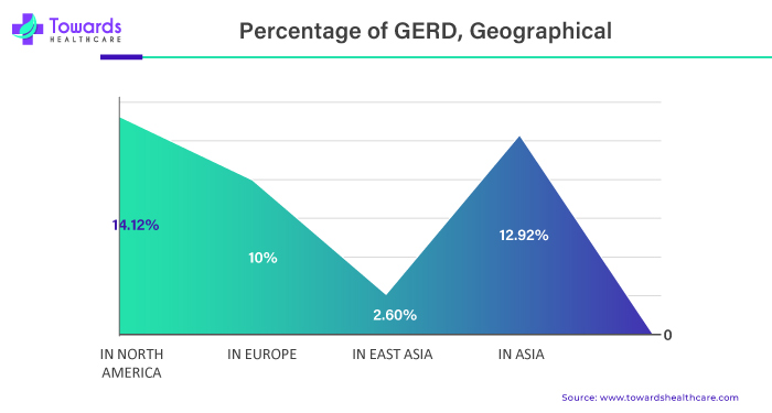 Percentage of GERD, Geographical Percentage of GERD, Geographical