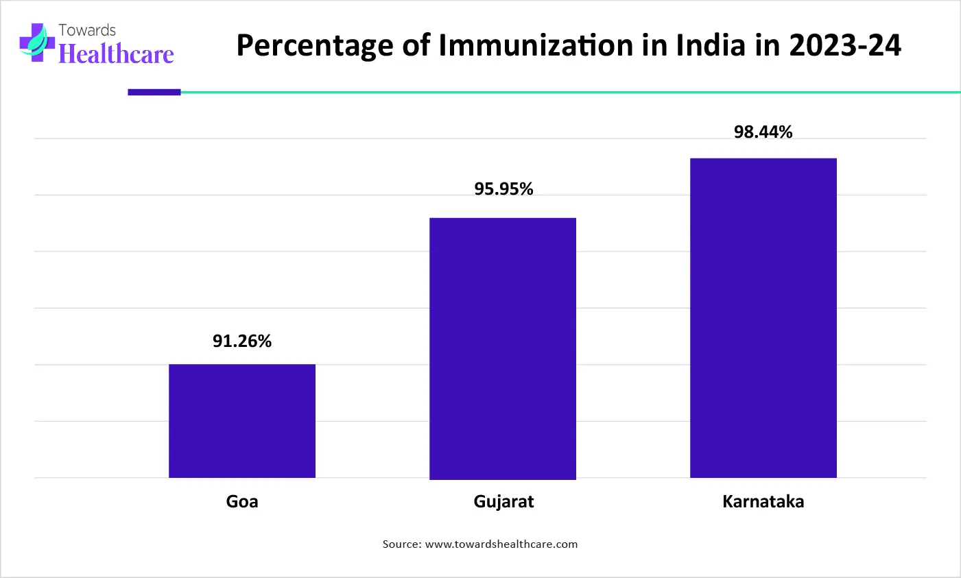 Percentage of Immunization in India in 2023-24 Percentage of Immunization in India in 2023-24