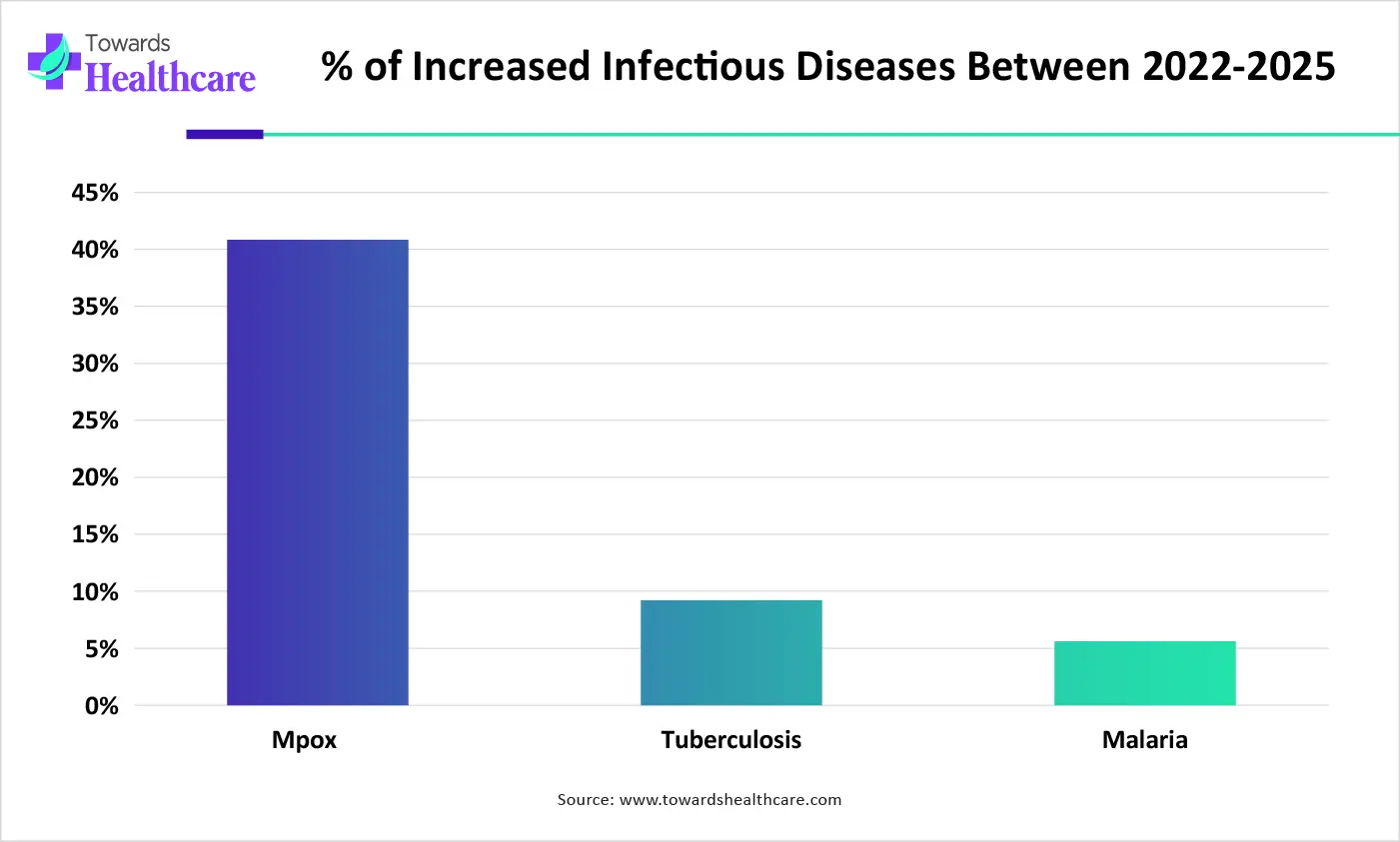 % of Increased Infectious Diseases Between 2022-2025