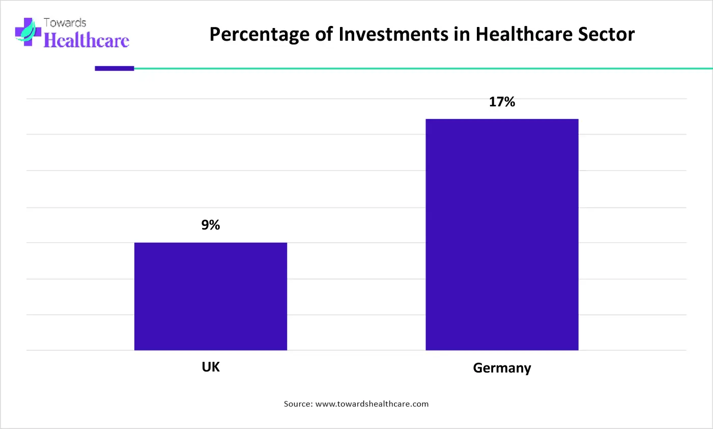 Percentage of Investments in Healthcare Sector