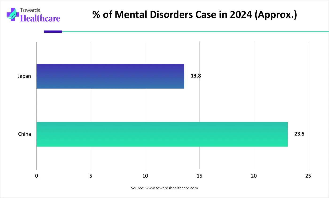 % of Mental Disorders Case in 2024 (Approx.) % of Mental Disorders Case in 2024 (Approx.)