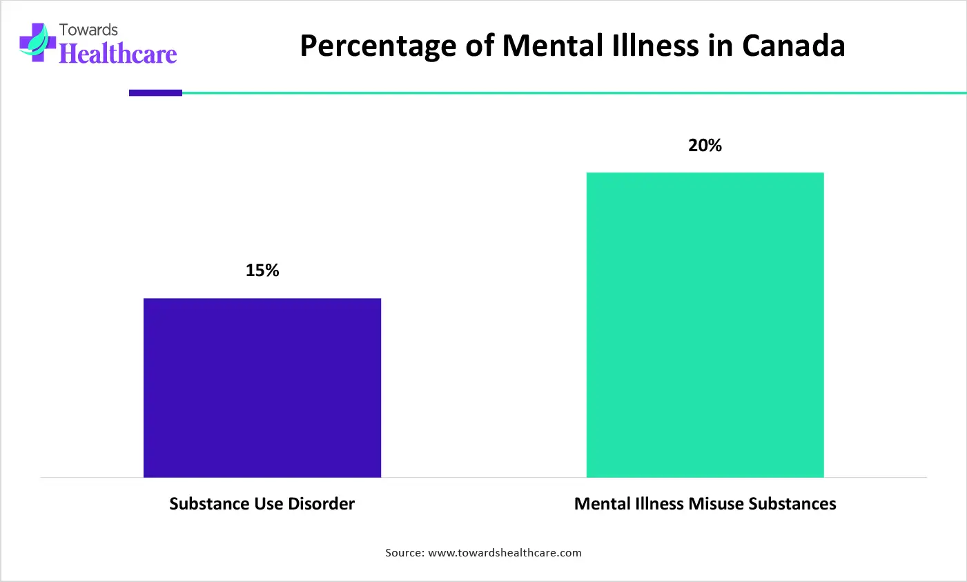 Percentage of Mental Illness in Canada Percentage of Mental Illness in Canada