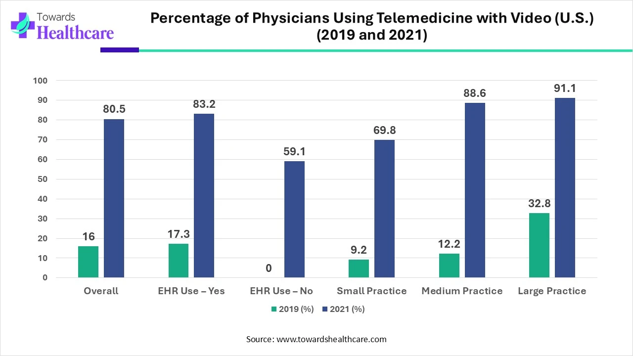 Percentage of Physicians Using Telemedicine with Video (U.S.) (2019 and 2021) Percentage of Physicians Using Telemedicine with Video (U.S.) (2019 and 2021)