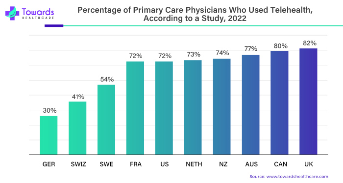 Percentage of Primary Care Physicians Who Used Telehealth, According to a Study, 2022 Percentage of Primary Care Physicians Who Used Telehealth, According to a Study, 2022