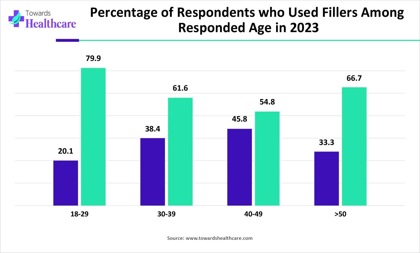 Percentage of Respondents who Used Fillers Among Responded Age in 2023 Percentage of Respondents who Used Fillers Among Responded Age in 2023
