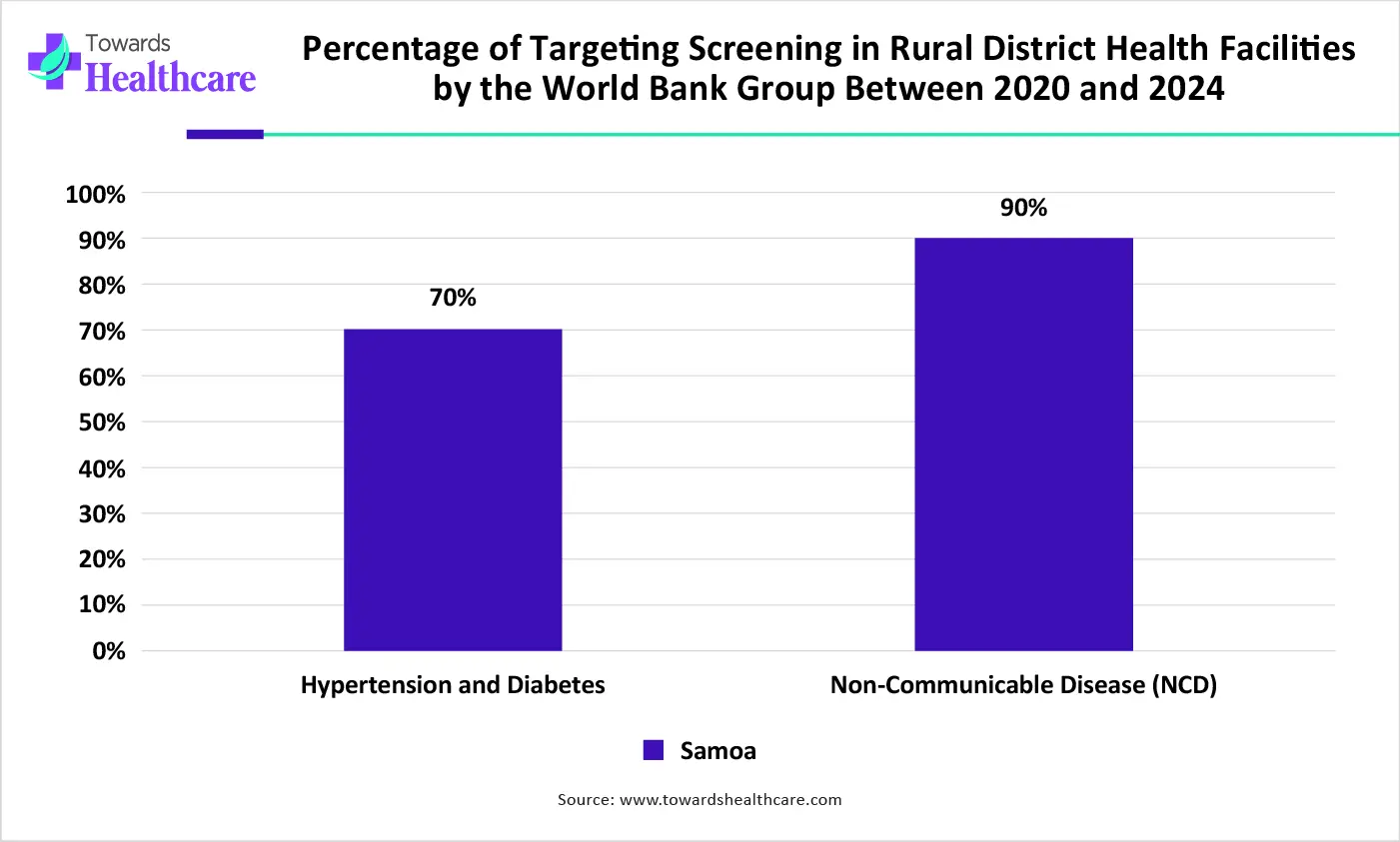Percentage of Targeting Screening in Rural District Health Facilities by the Wo. Percentage of Targeting Screening in Rural District Health Facilities by the Wo.