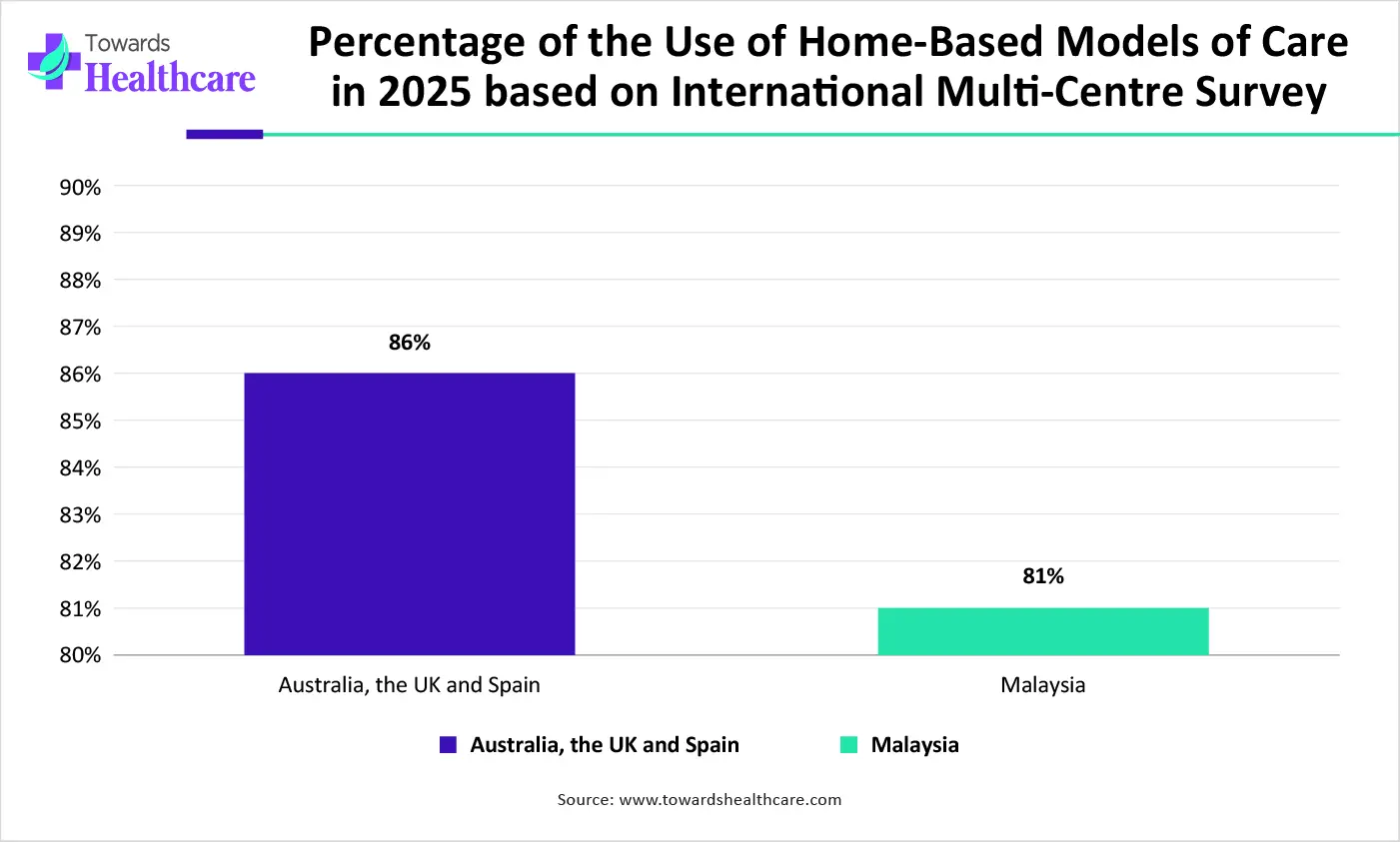 Percentage of the Use of Home-Based Models of Care in 2025 based on International...