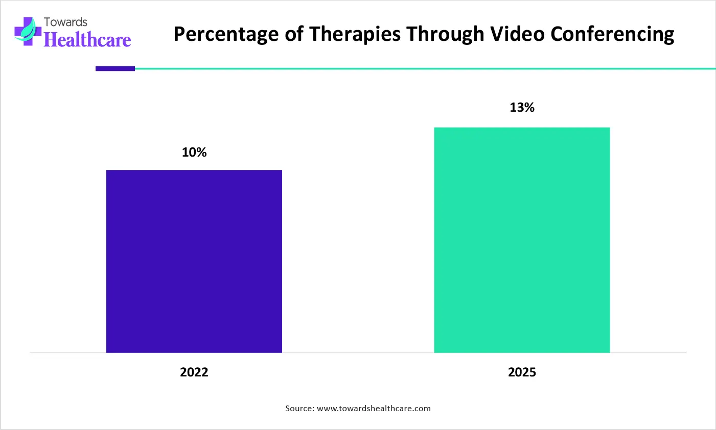Percentage of Therapies Through Video Conferencing Percentage of Therapies Through Video Conferencing