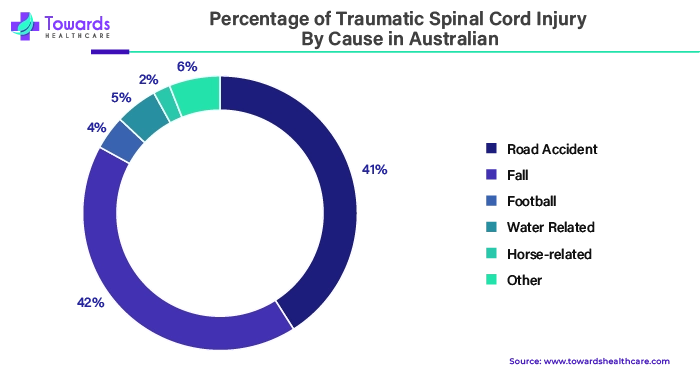 Percentage of Traumatic Spinal Cord Injury By Cause in Australian Percentage of Traumatic Spinal Cord Injury By Cause in Australian