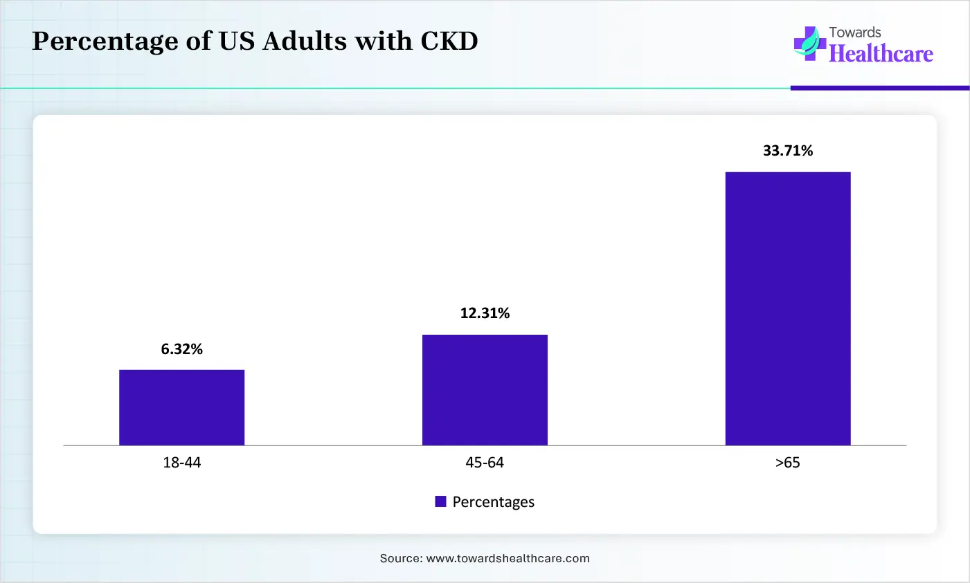 Percentage of US Adults with CKD