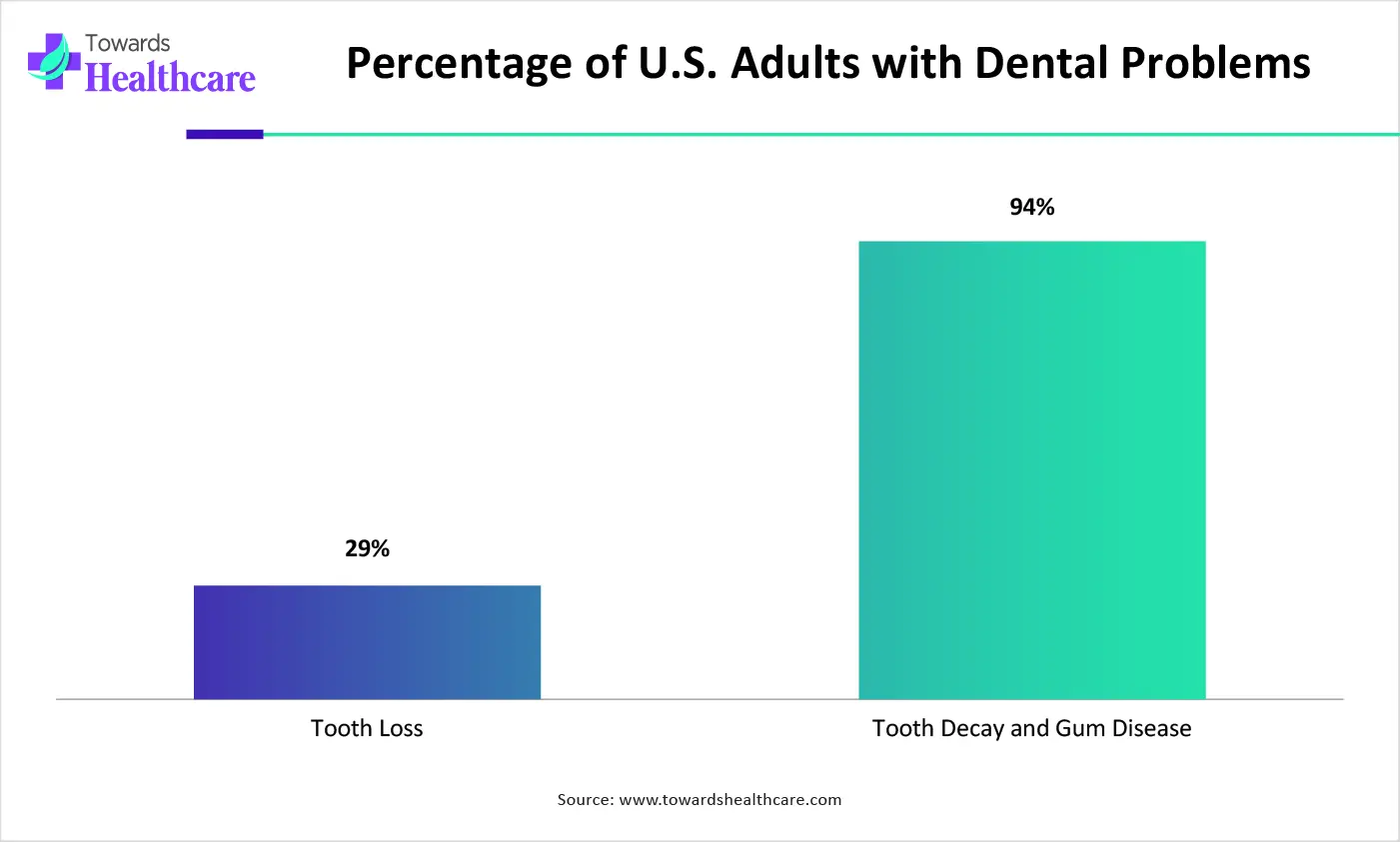 Percentage of U.S. Adults with Dental Problems