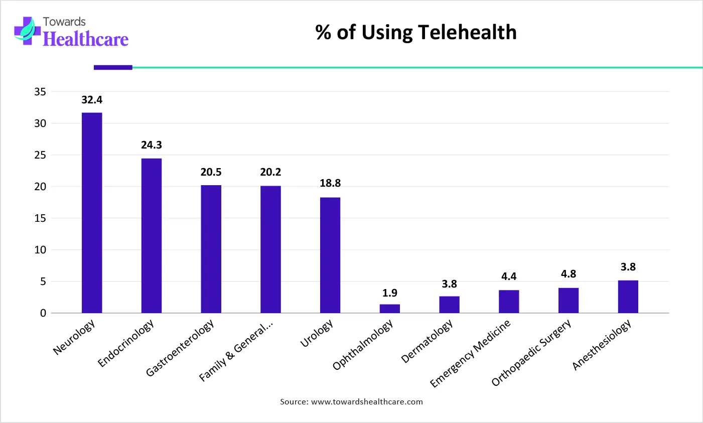 % of Using Telehealth % of Using Telehealth