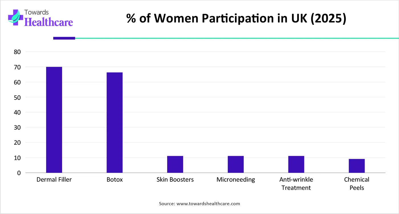 % of Women Participation in UK (2025) % of Women Participation in UK (2025)