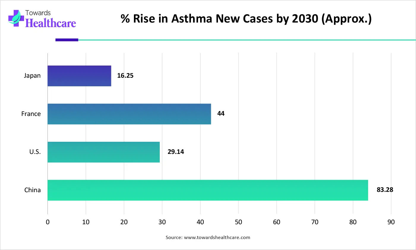 % Rise in Asthma New Cases by 2030 (Approx.)