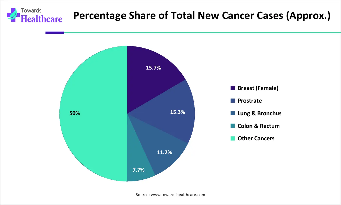 Percentage Share of Total New Cancer Cases (Approx.)