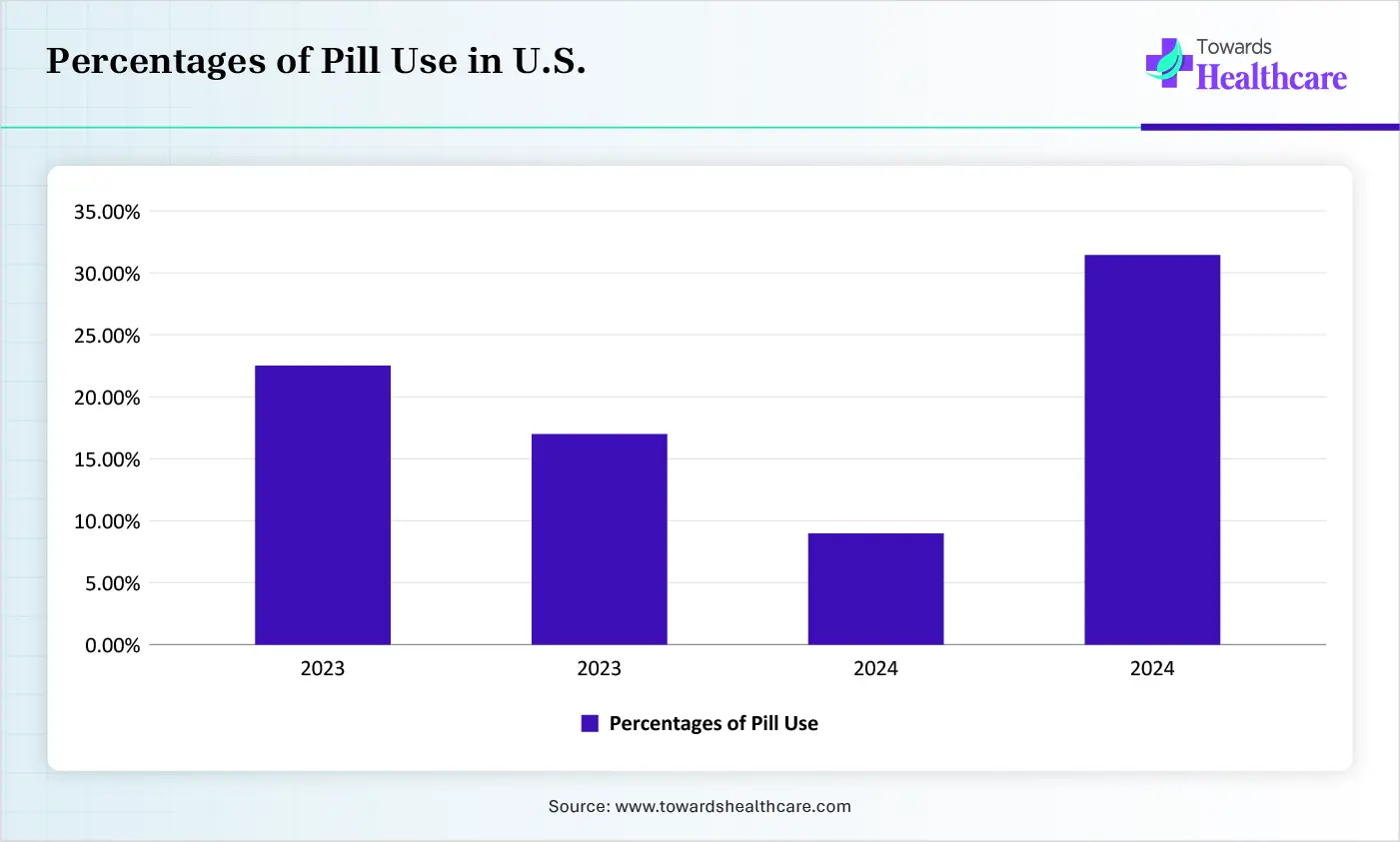 Percentages of Pill Use in U.S.