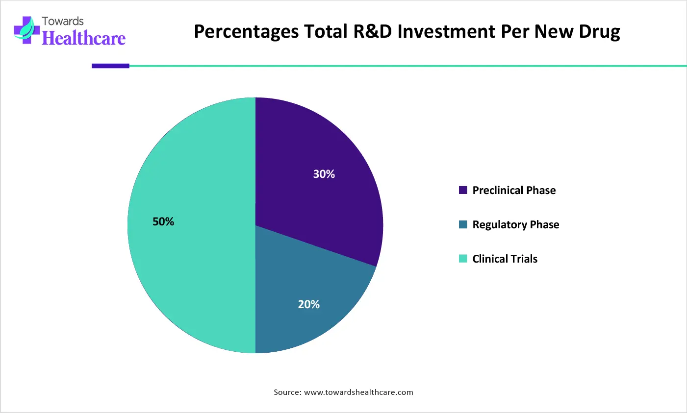 Percentages Total R&D Investment Per New Drug Percentages Total R&D Investment Per New Drug