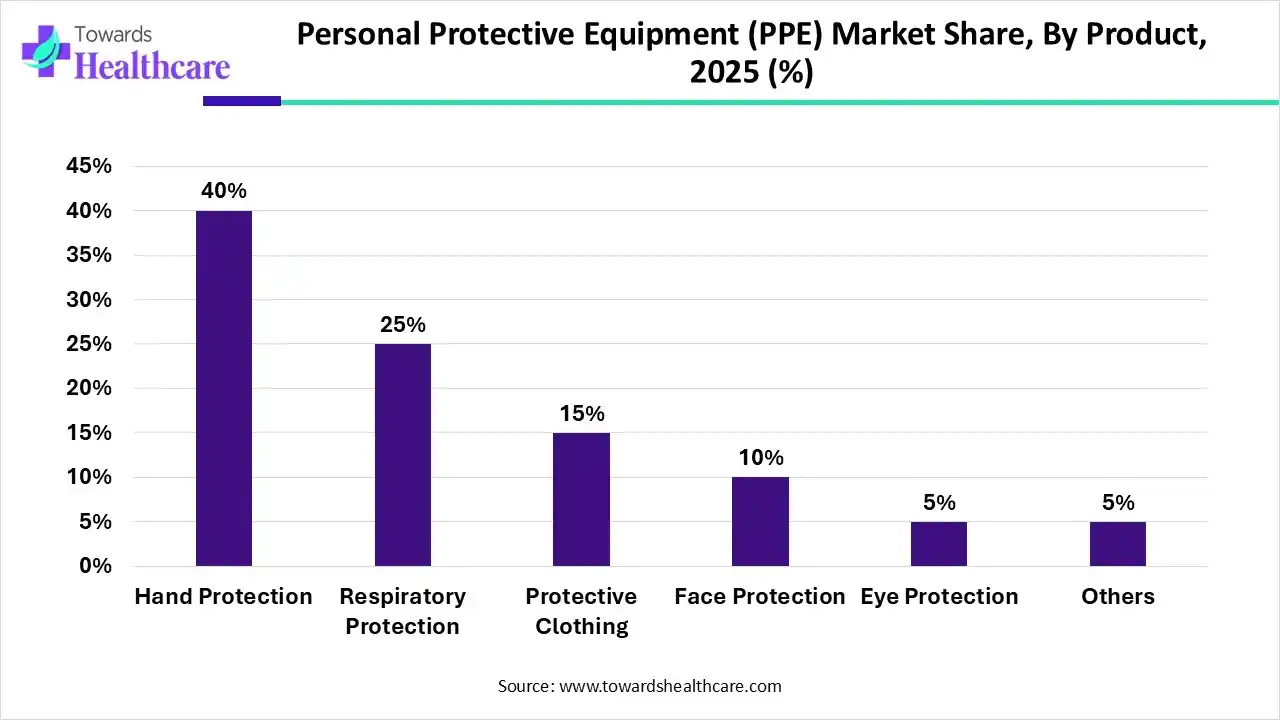 Personal Protective Equipment (PPE) Market Share, By Product, 2025 (%) Personal Protective Equipment (PPE) Market By Product, (Hand Protection) Segment Dominates by 40% in 2025.