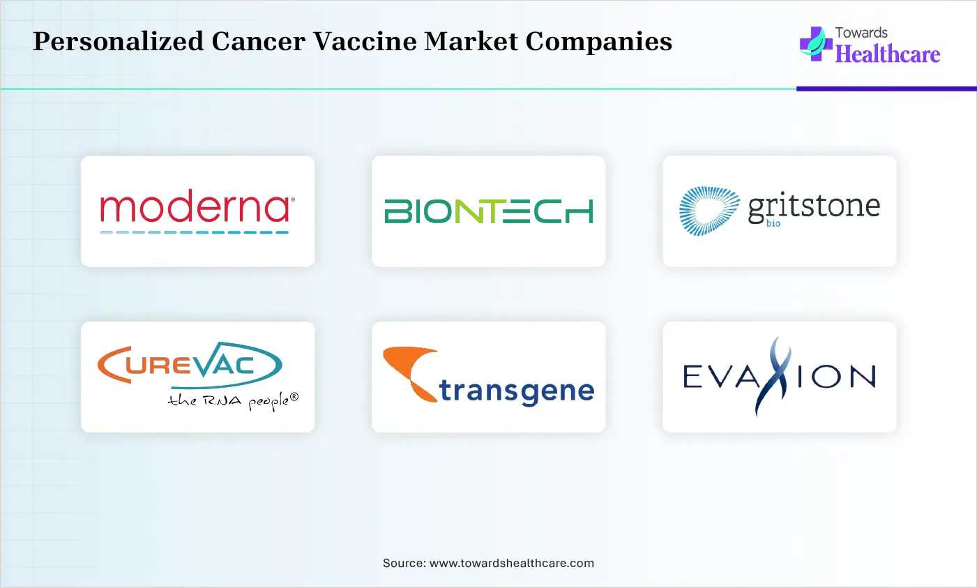 Personalized Cancer Vaccine Market Top Companies Personalized Cancer Vaccine Market Companies are Moderna, BioNTech, Gritstone Bio, CureVac, Transgene, Evaxion Biotech, Nouscom, Nykode Therapeutics, OSE Immunotherapeutics, Geneos Therapeutics
