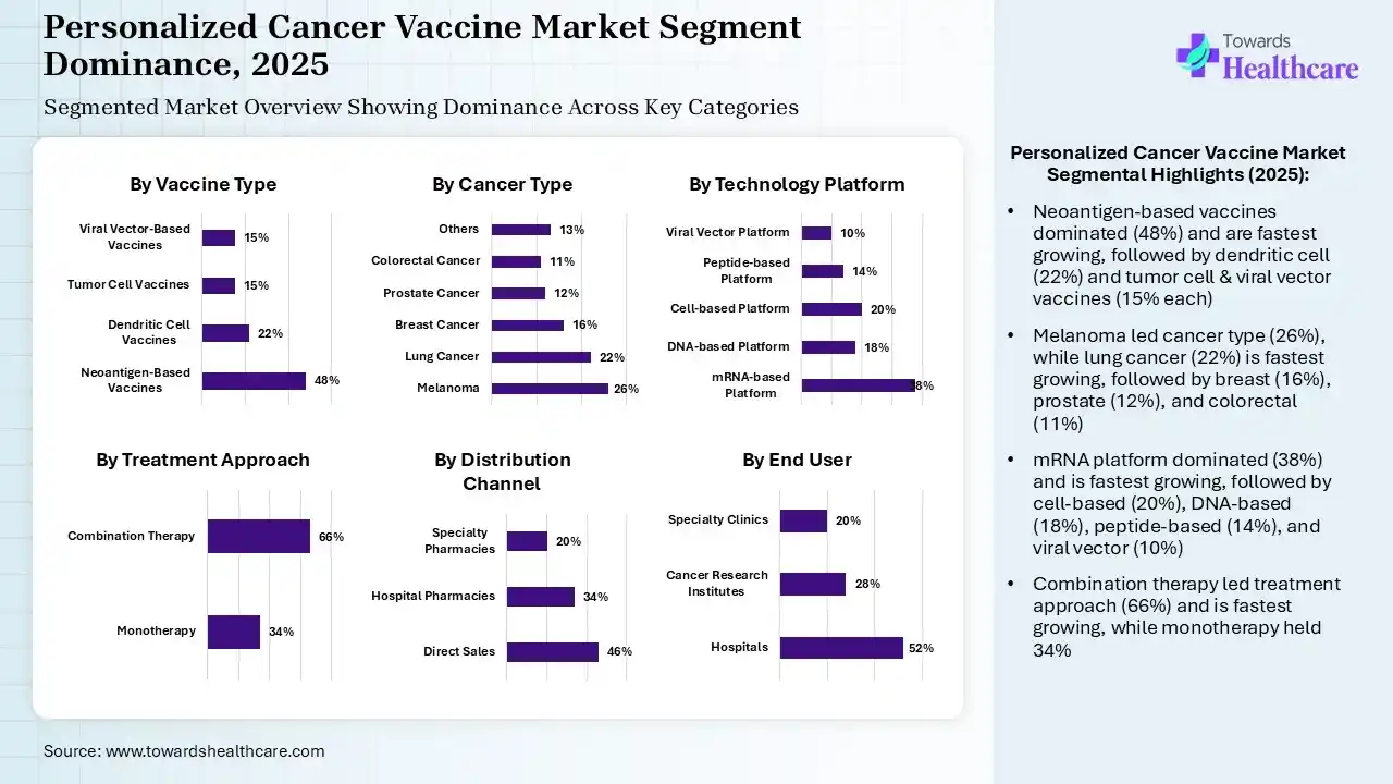 Personalized Cancer Vaccine Market Segmentation Personalized Cancer Vaccine Market Segmentation