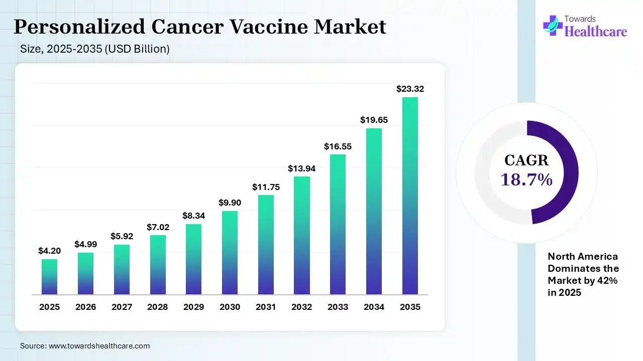Personalized Cancer Vaccine Market Size 2025 - 2035 (USD Billion) Personalized Cancer Vaccine Market Size is USD 4.99 Billion in 2026.