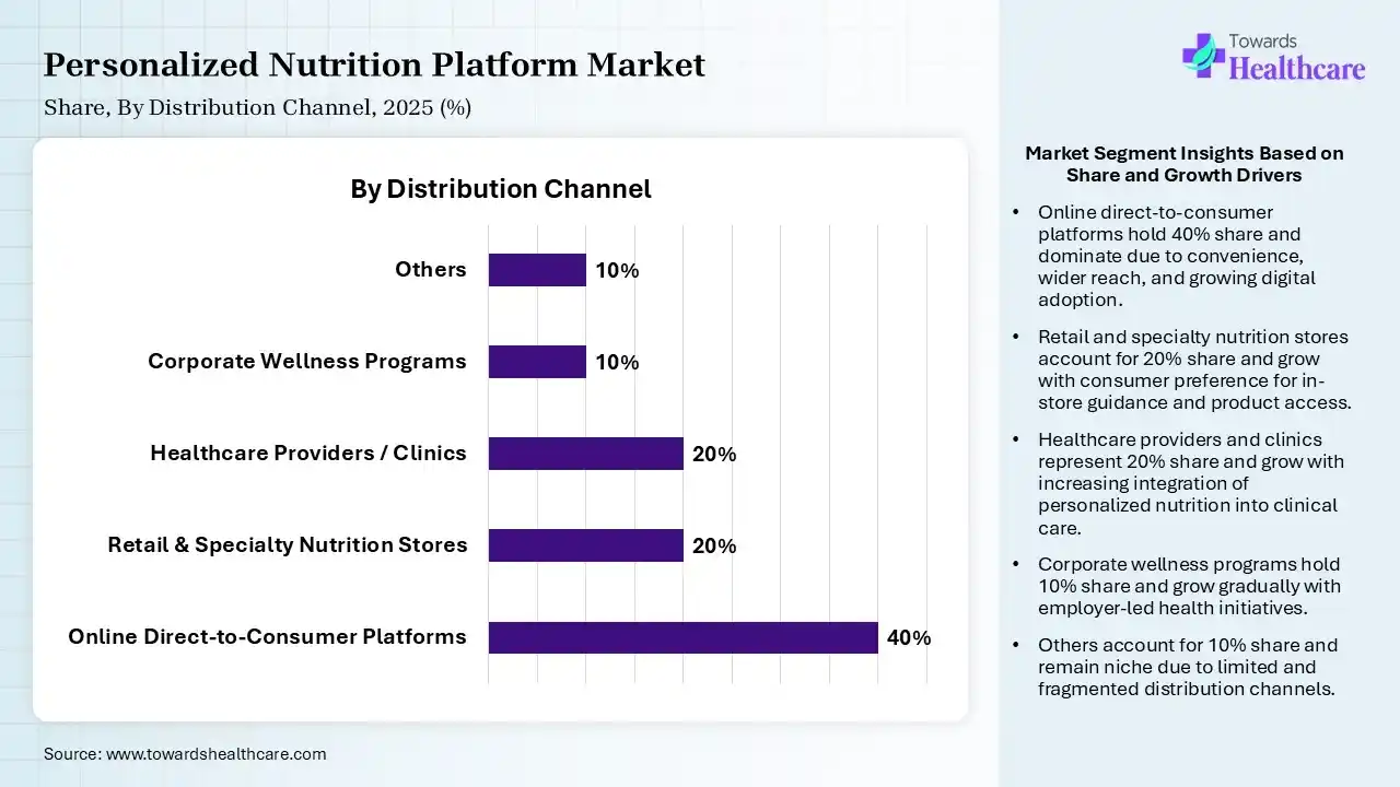 Personalized Nutrition Platform Market Share, By Distribution Channel, 2025 (%) Personalized Nutrition Platform Market By Distribution Channel, (Online Direct-to-Consumer Platforms) Segment Dominates by 40% in 2025.