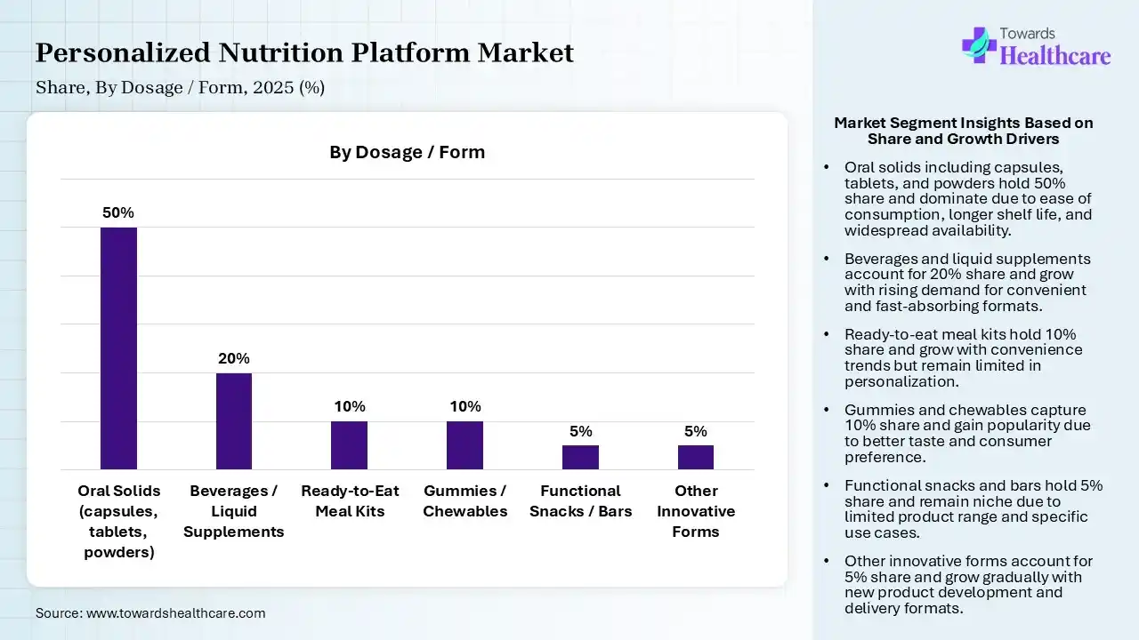 Personalized Nutrition Platform Market Share, By Dosage, 2025 (%) Personalized Nutrition Platform Market By Dosage, Oral Solids (capsules, tablets, powders)) Segment Dominates by 50% in 2025.