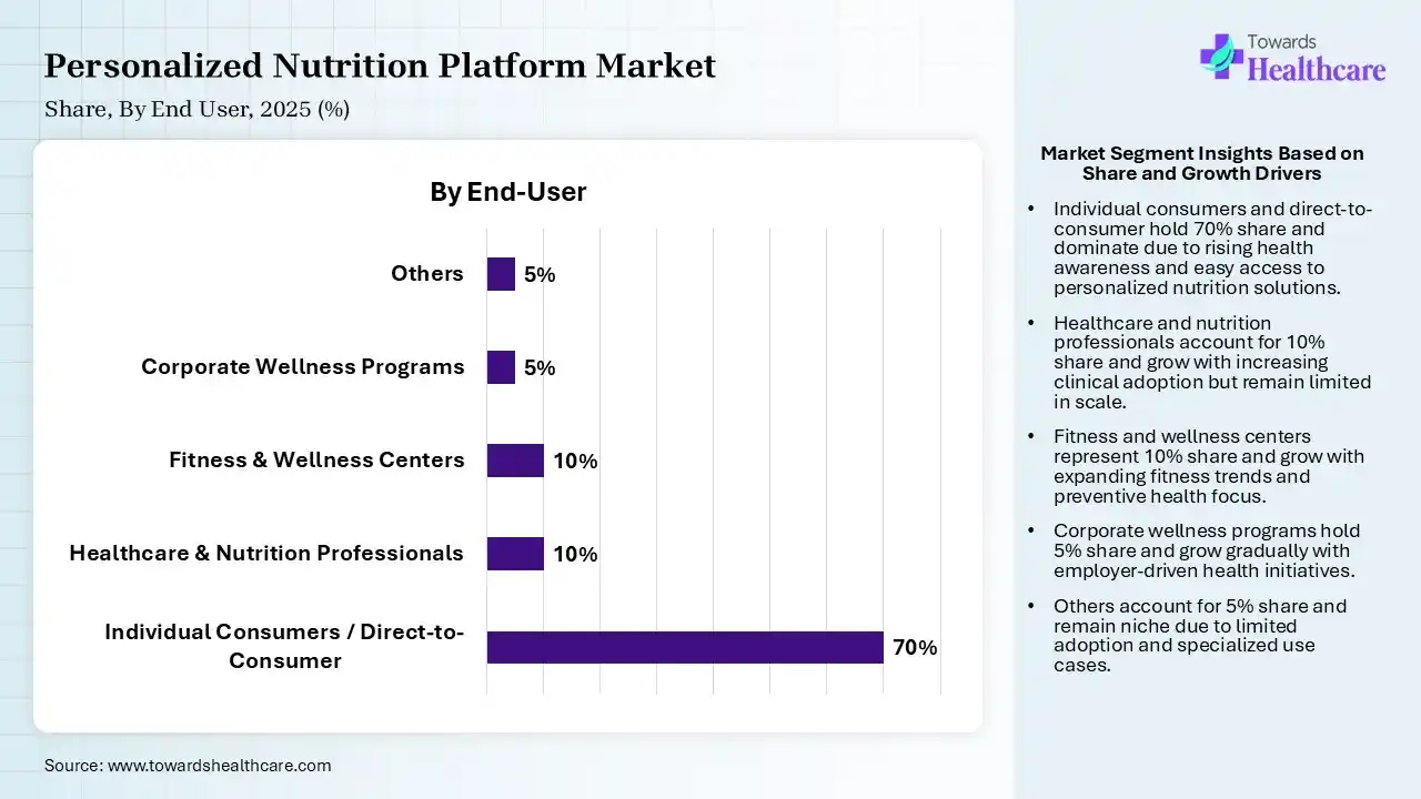Personalized Nutrition Platform Market Share, By End User, 2025 (%) Personalized Nutrition Platform Market By End User, (Individual Consumers / Direct-to-Consumer) Segment Dominates by 70% in 2025.