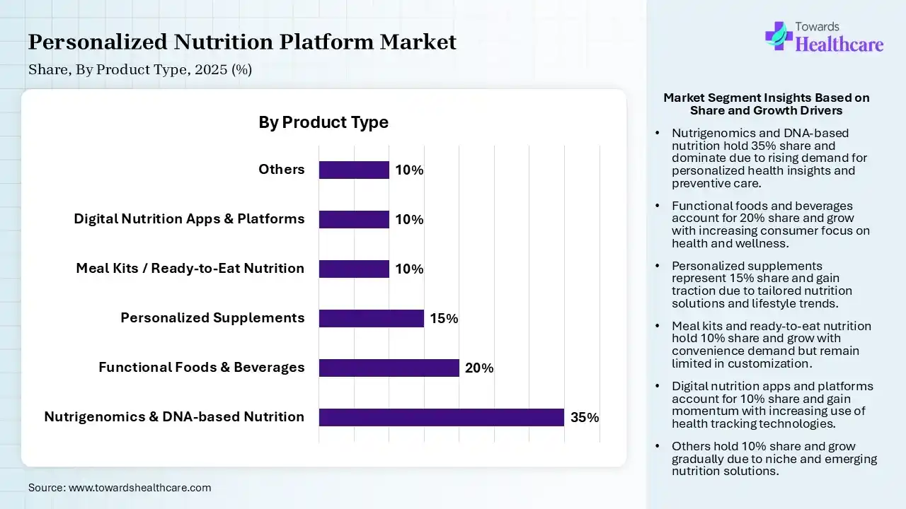Personalized Nutrition Platform Market Share, By Product, 2025 (%) Personalized Nutrition Platform Market By Product, (Nutrigenomics & DNA-based Nutrition) Segment Dominates by 35% in 2025.