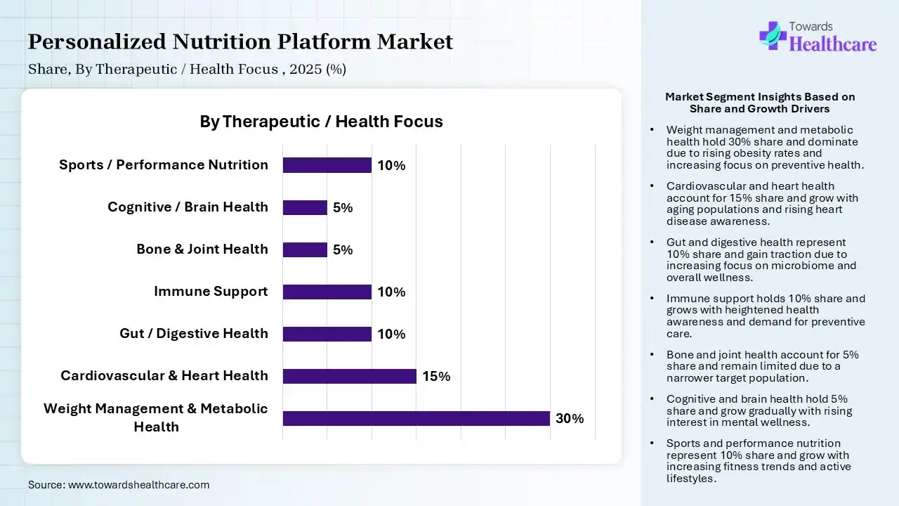 Personalized Nutrition Platform Market Share, By Therapeutic, 2025 (%) Personalized Nutrition Platform Market By Therapeutic, (Weight Management & Metabolic Health) Segment Dominates by 30% in 2025.