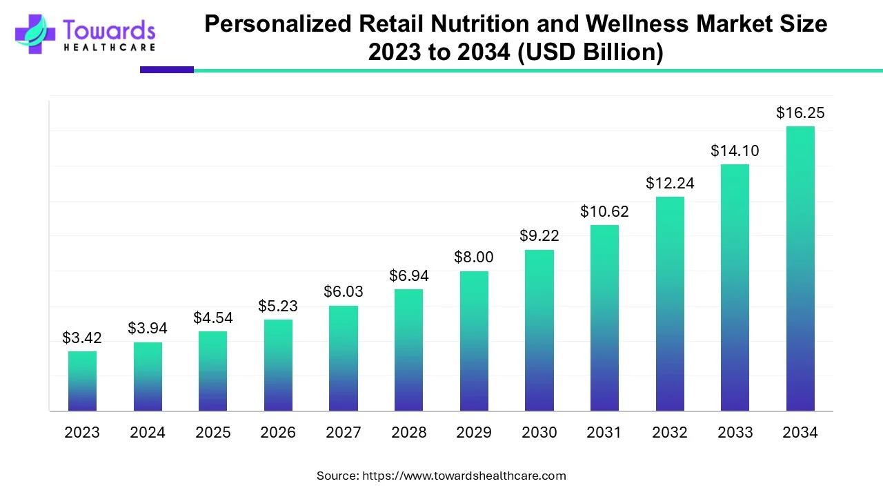 Personalized Retail Nutrition and Wellness Market Size 2023 - 2034 Personalized Retail Nutrition and Wellness Market Size 2023 - 2034