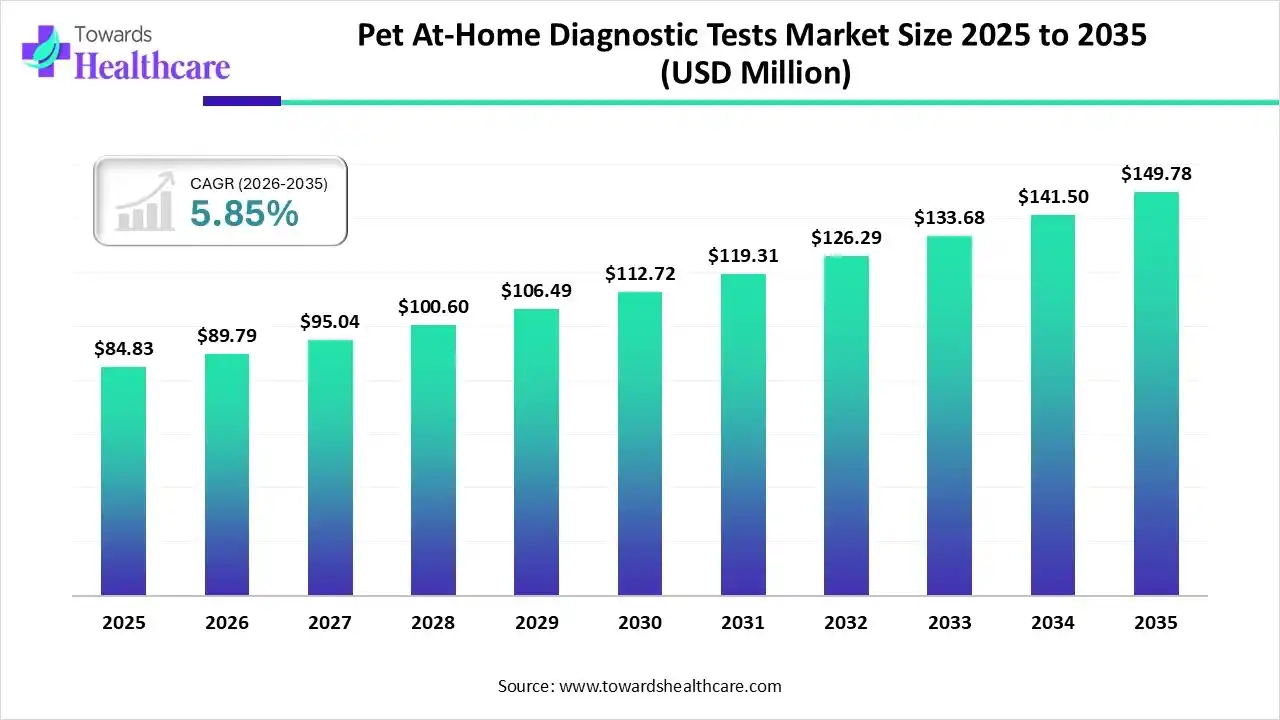 Pet At-Home Diagnostic Tests Market Size 2025 to 2035 Pet At-Home Diagnostic Tests Market Trends and Growth