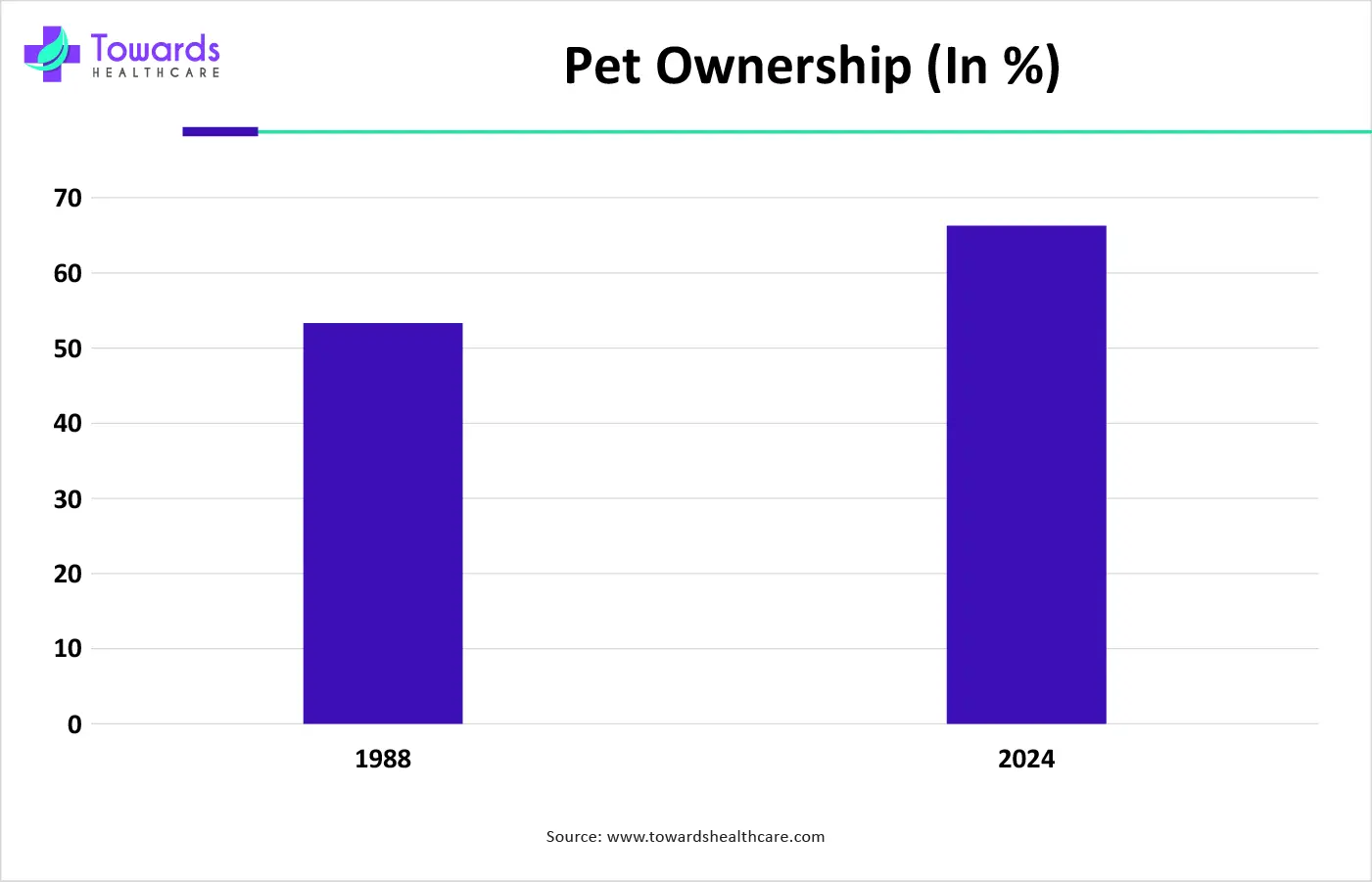 Pet Ownership (In %) Pet Ownership (In %)