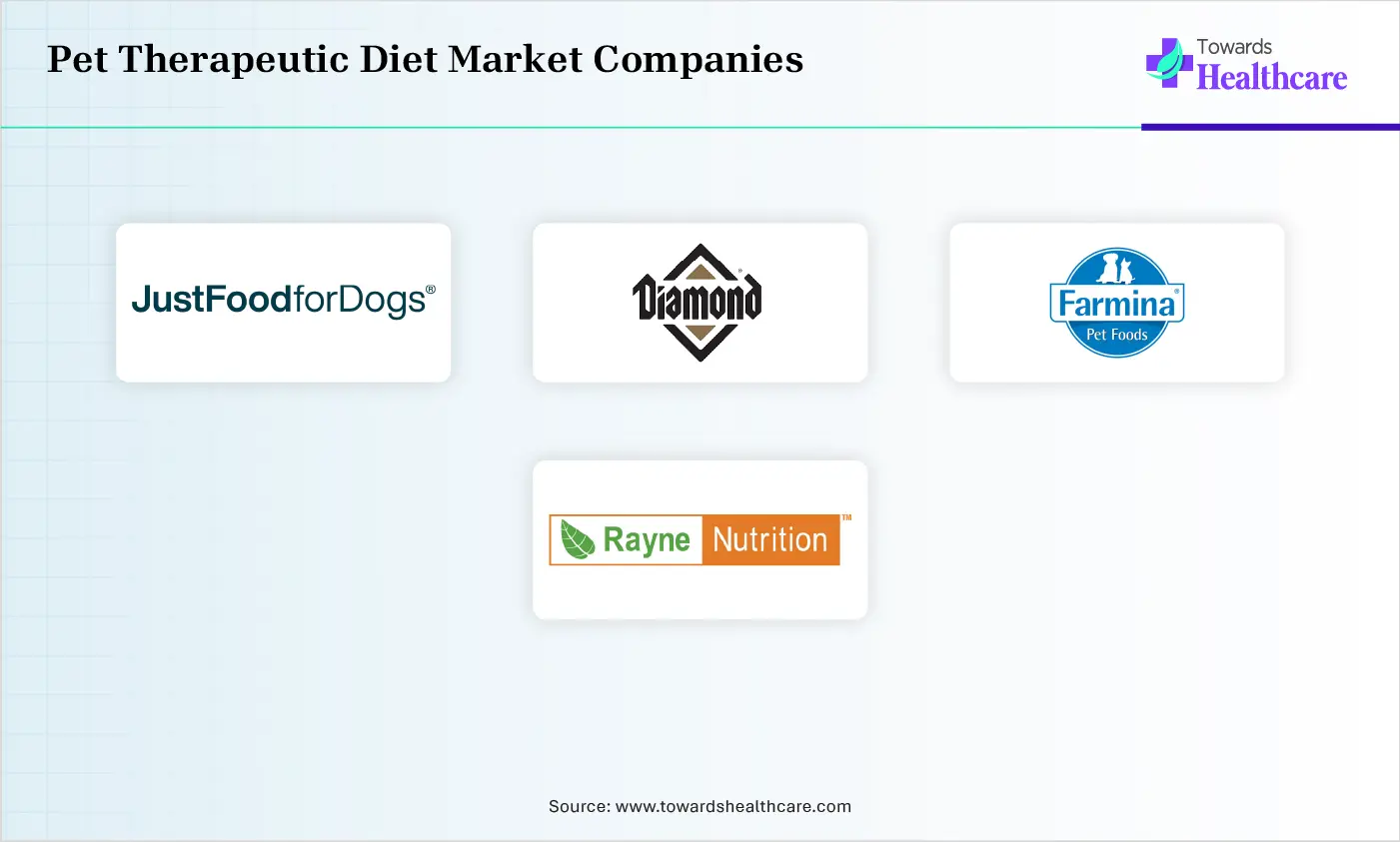 Pet Therapeutic Diet Market Top Companies Pet Therapeutic Diet Market Companies are Diamond Pet Foods, Farmina Pet Foods, Rayne Clinical Nutrition, Veterinary Nutrition Group