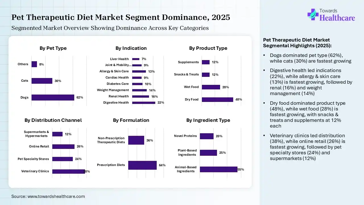 Pet Therapeutic Diet Market Segmentation Pet Therapeutic Diet Market Segmentation