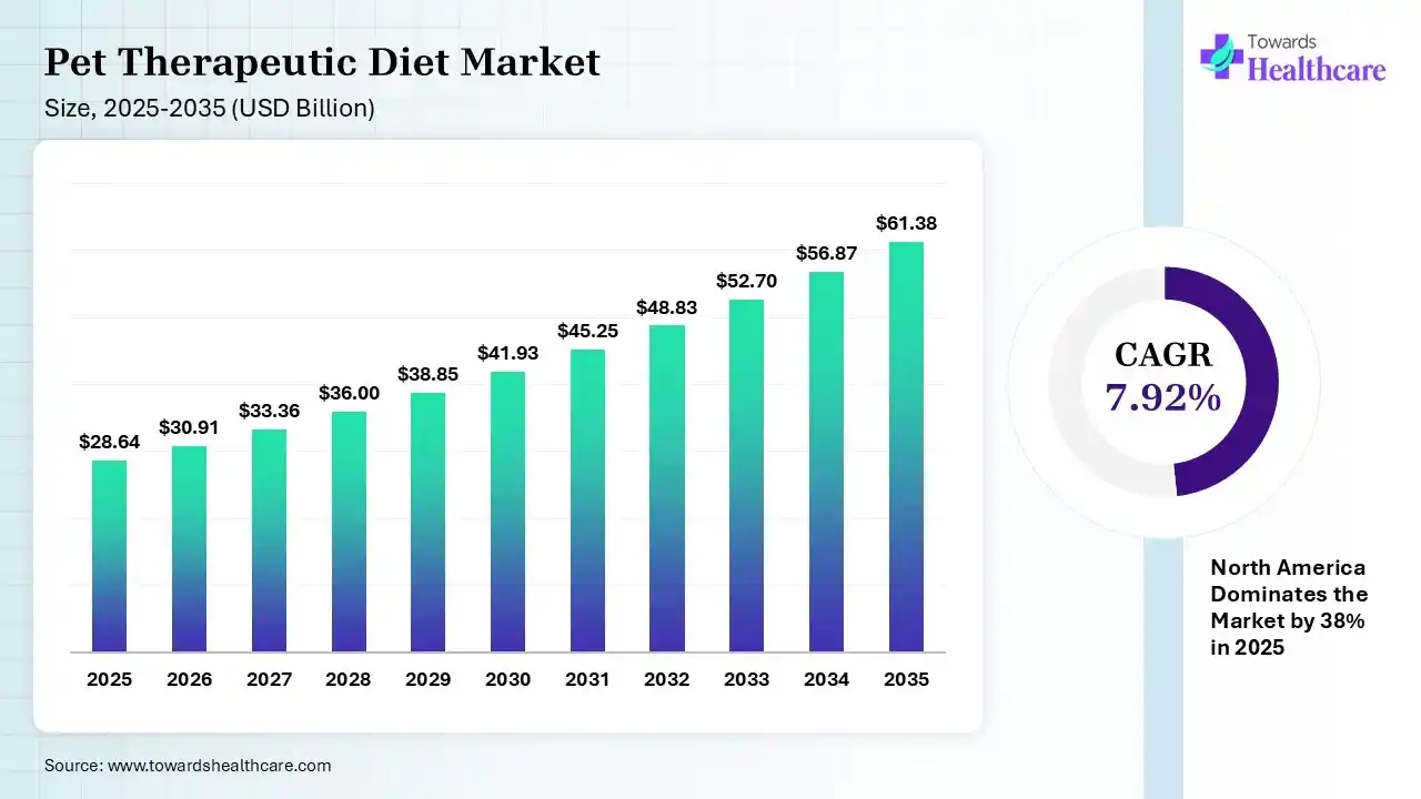 Pet Therapeutic Diet Market Size 2025 - 2035 (USD Billion Pet Therapeutic Diet Market Size is USD 30.91 Billion in 2026.