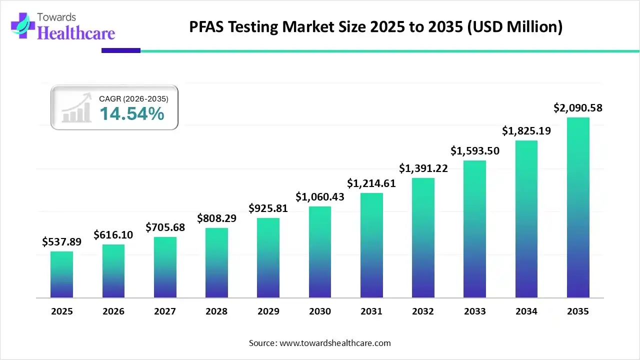 PFAS Testing Market Size 2025 to 2035 PFAS Testing Market Trends and Growth (2026)