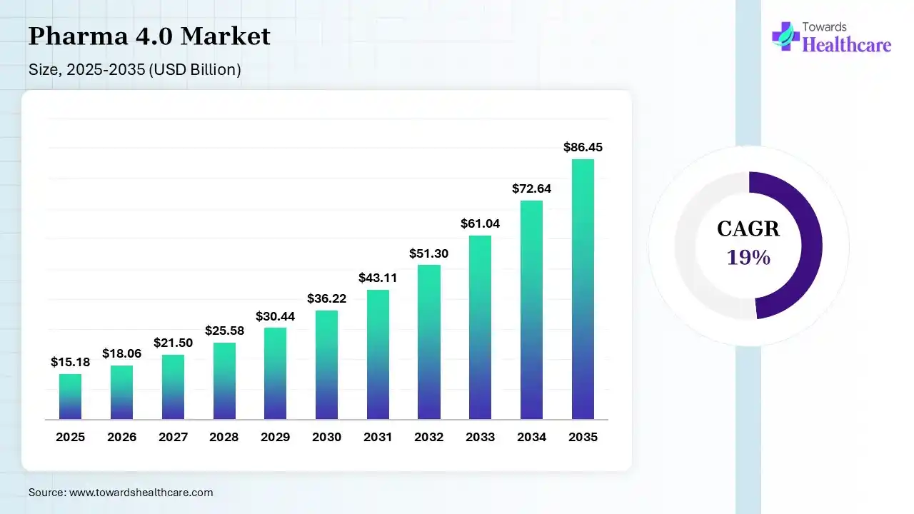 Pharma 4.0 Market Size 2025 - 2035 (USD Billion) Pharma 4.0 Market Size is USD 18.06 Billion in 2026.