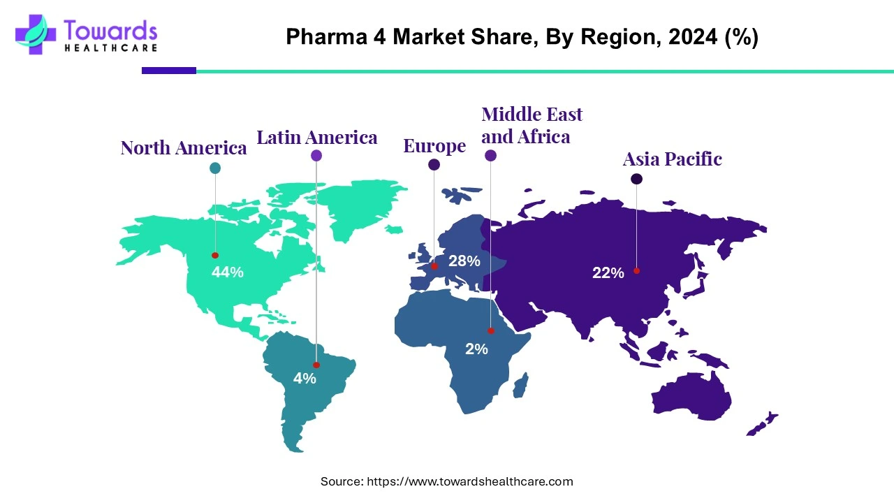 Pharma 4 Market NA, EU, APAC, LA, MEA Share, 2024 (%) Pharma 4 Market NA, EU, APAC, LA, MEA Share, 2024 (%)