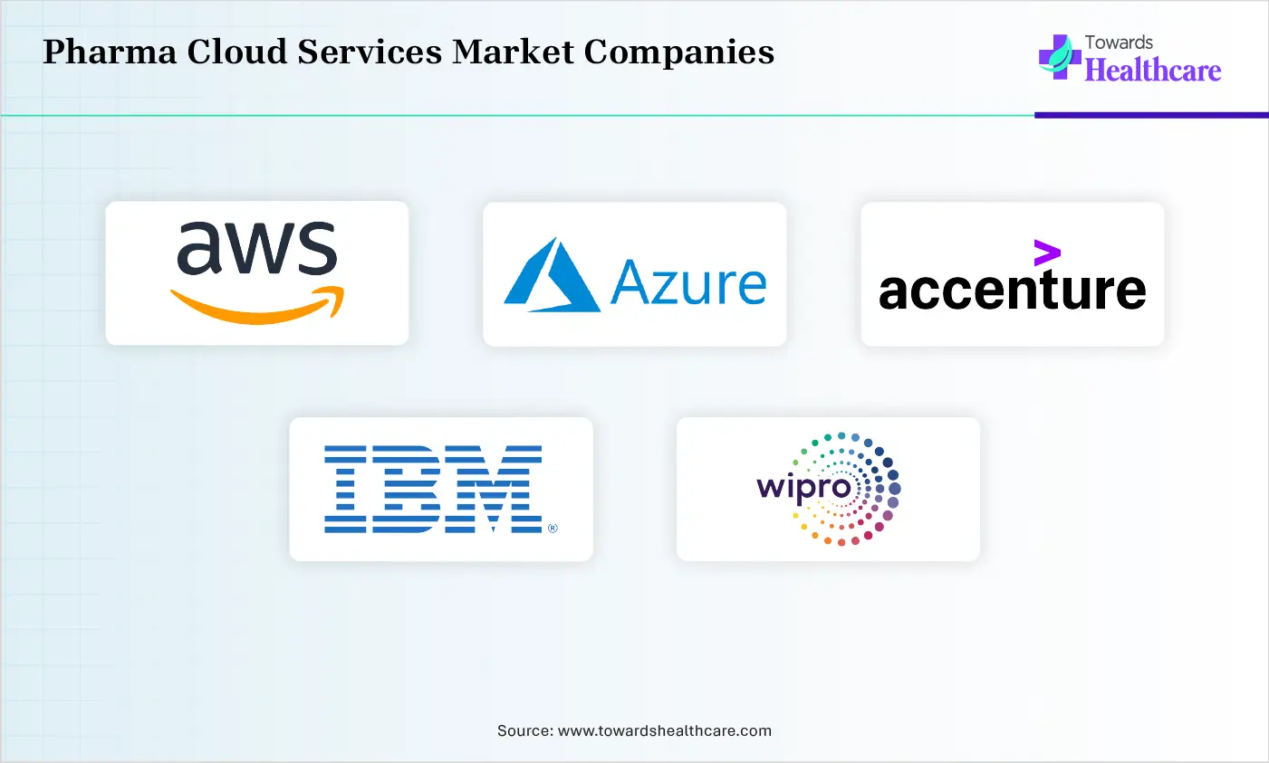Pharma Cloud Services Market Top Companies Pharma Cloud Services Market Companies are