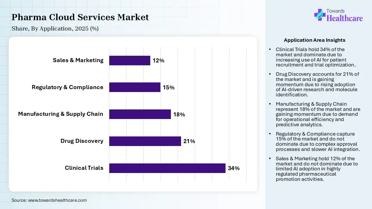 Pharma Cloud Services Market Share, By Application, 2025 (%) Pharma Cloud Services Market By Application, (Clinical Trials) Segment Dominates by 34% in 2025.