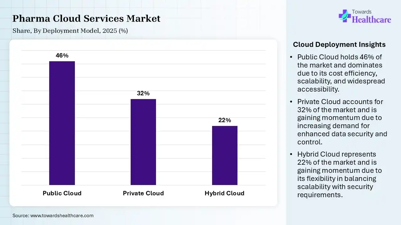 Pharma Cloud Services Market Share, By Deployment Model, 2025 (%) Pharma Cloud Services Market By Deployment Model, (Public Cloud) Segment Dominates by 46% in 2025.
