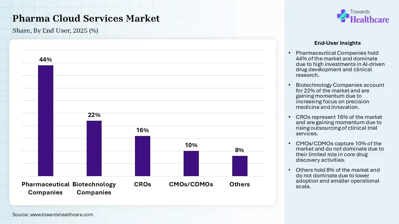 Pharma Cloud Services Market Share, By End User, 2025 (%) Pharma Cloud Services Market By End User, (Pharmaceutical Companies) Segment Dominates by 44% in 2025.