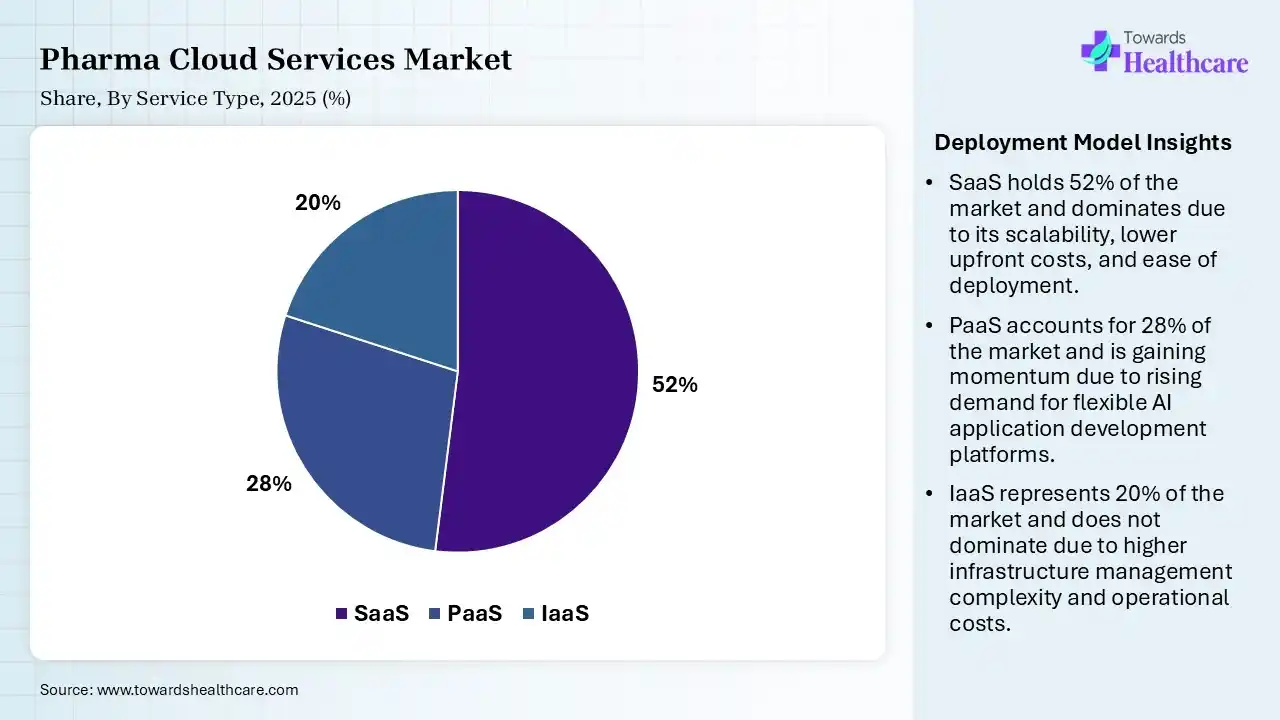 Pharma Cloud Services Market Share, By Service Type, 2025 (%) Pharma Cloud Services Market By Service Type, (SaaS) Segment Dominates by 52% in 2025.